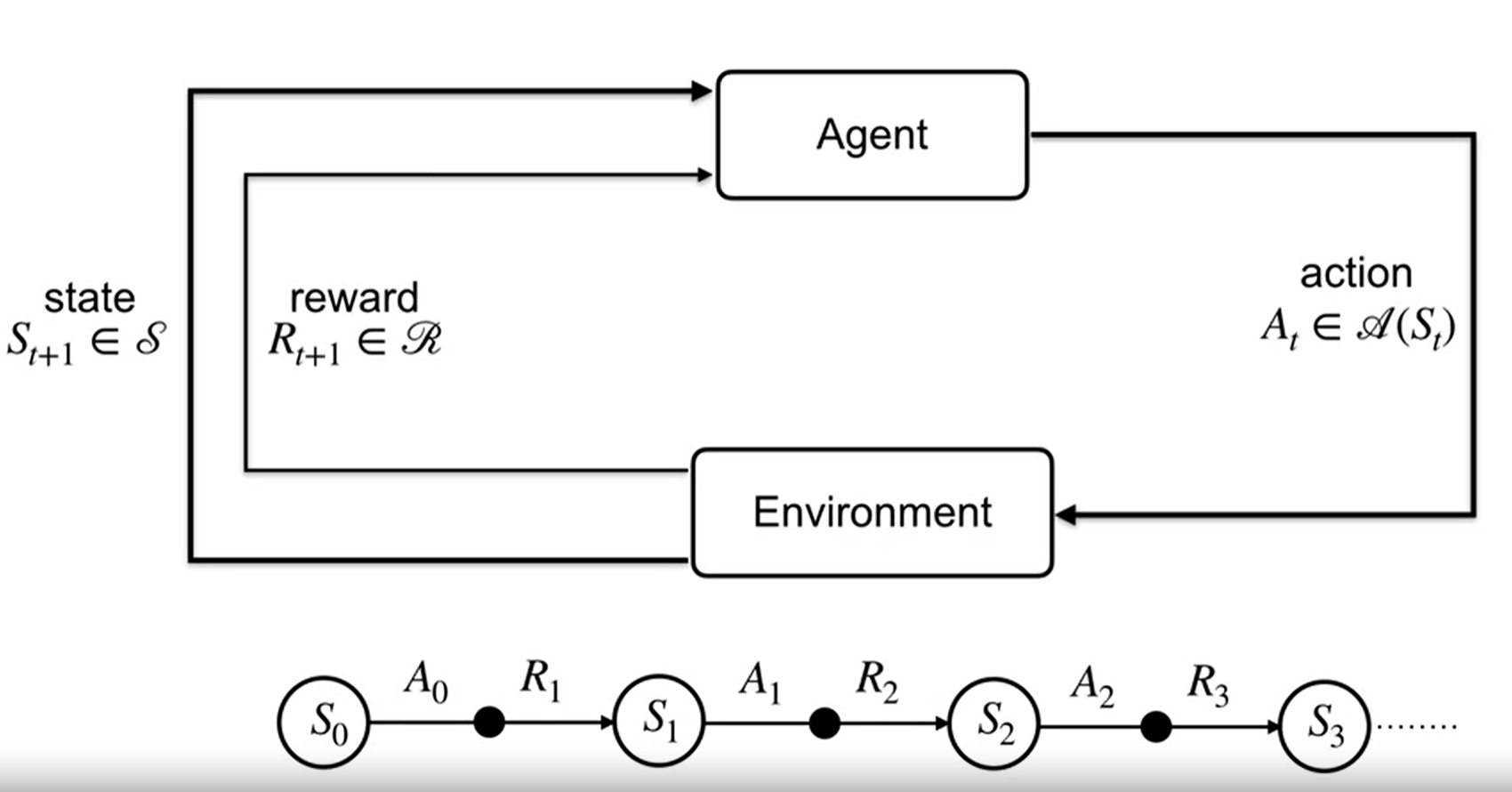 Markov Decision Process